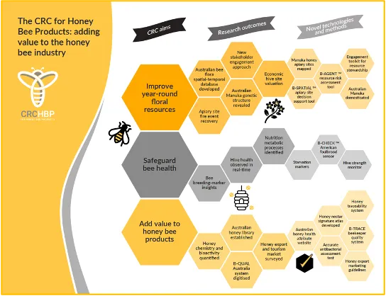 Communicating research outcomes from the CRC for Honey Bee Products
